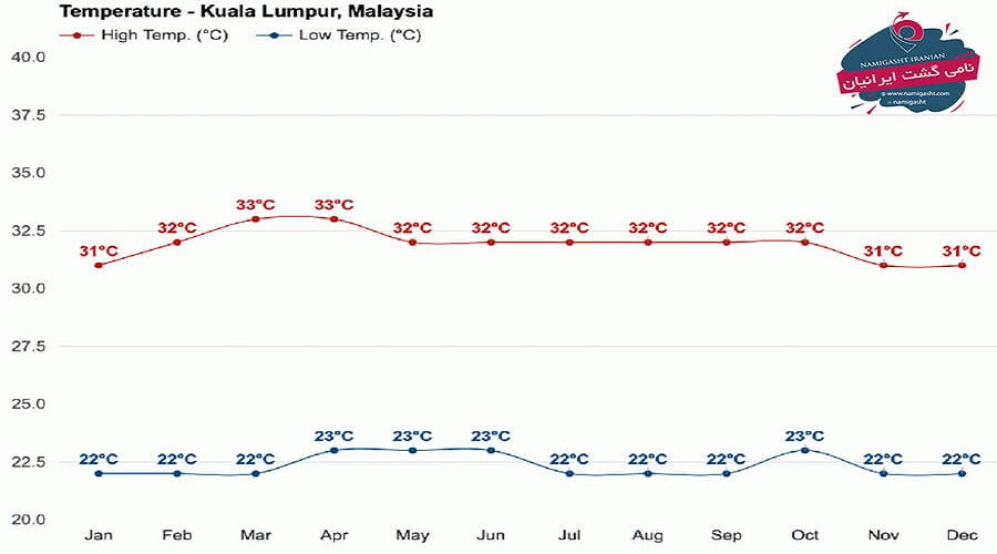آب و هوای مالزی در نوروز